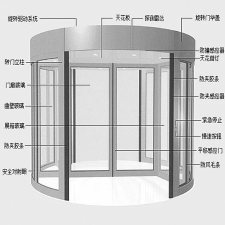 弧形感應(yīng)自動門