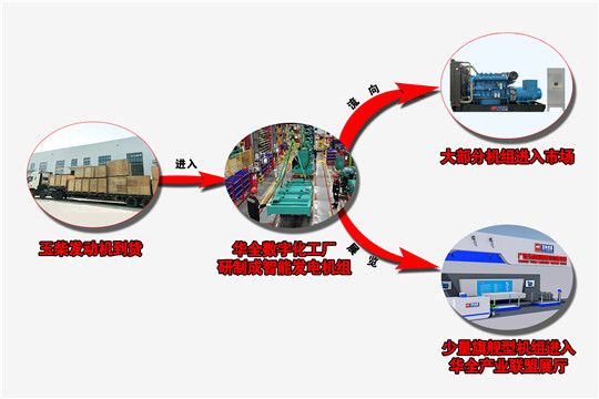 華全玉柴發(fā)電機組生產(chǎn)及流向